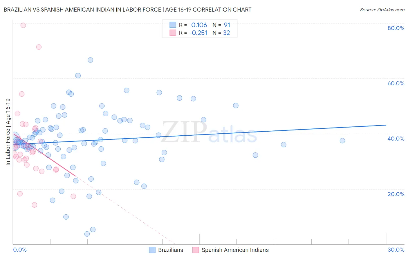 Brazilian vs Spanish American Indian In Labor Force | Age 16-19