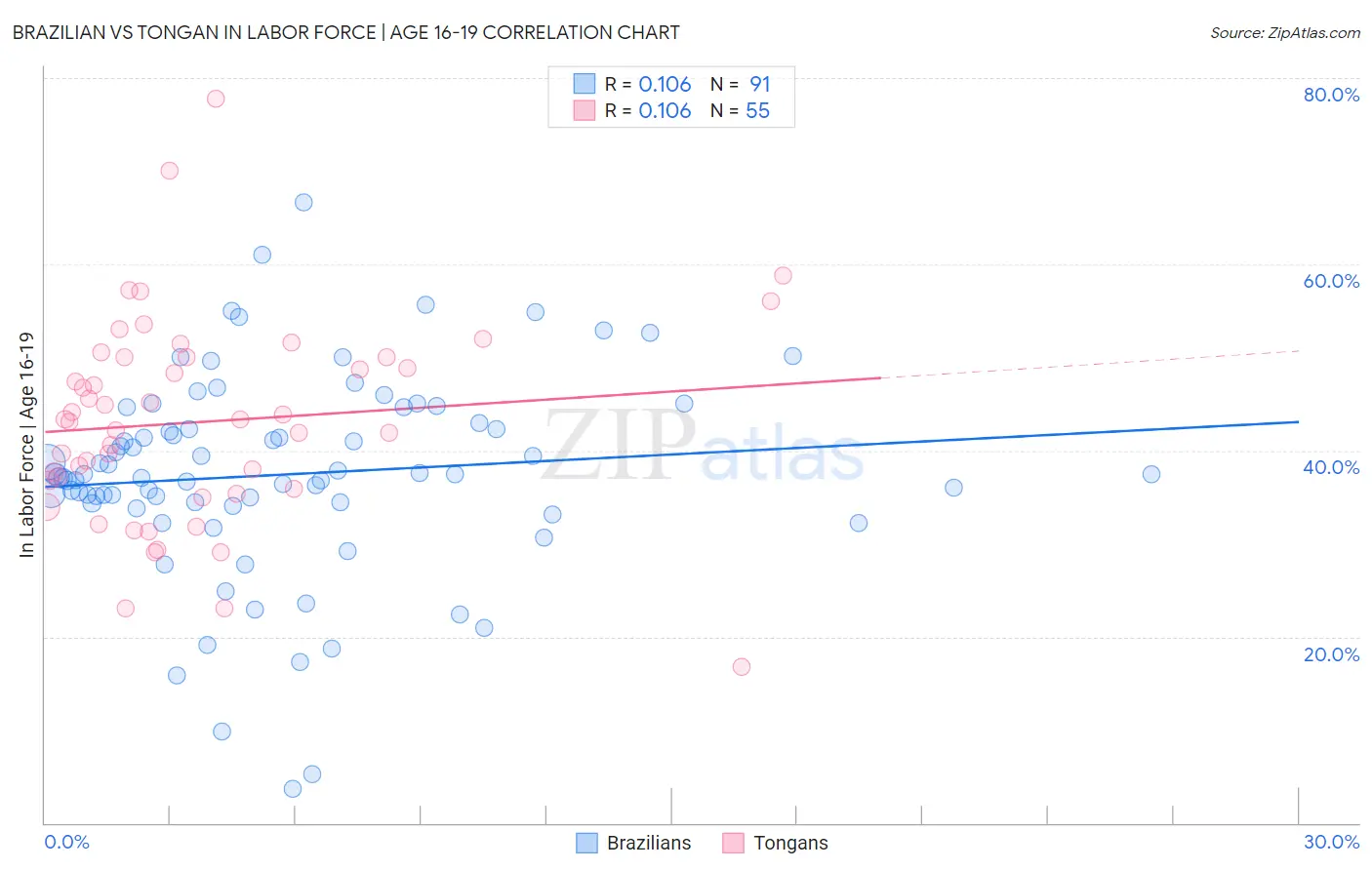 Brazilian vs Tongan In Labor Force | Age 16-19