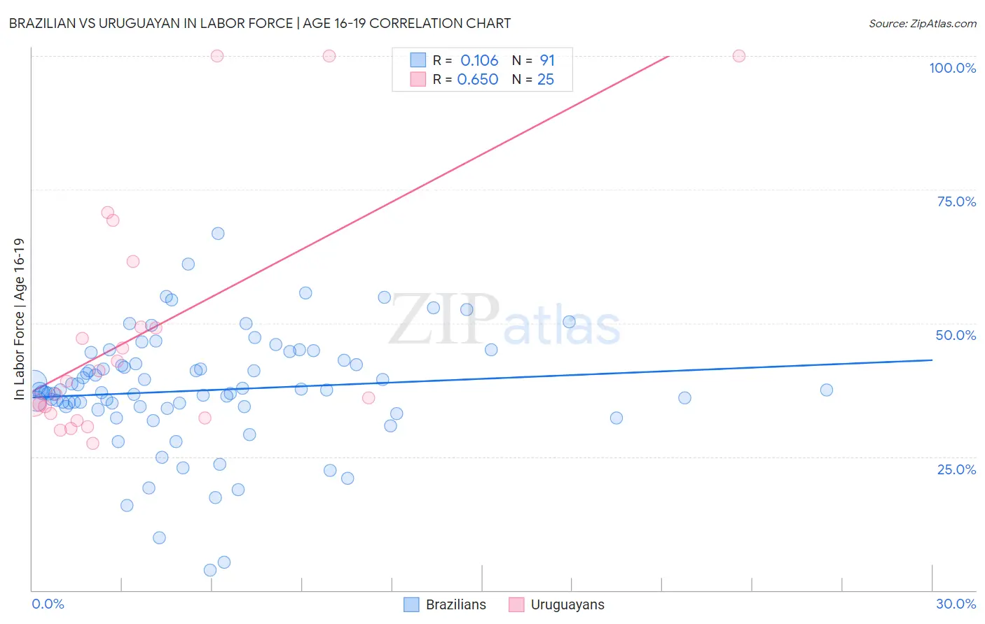 Brazilian vs Uruguayan In Labor Force | Age 16-19