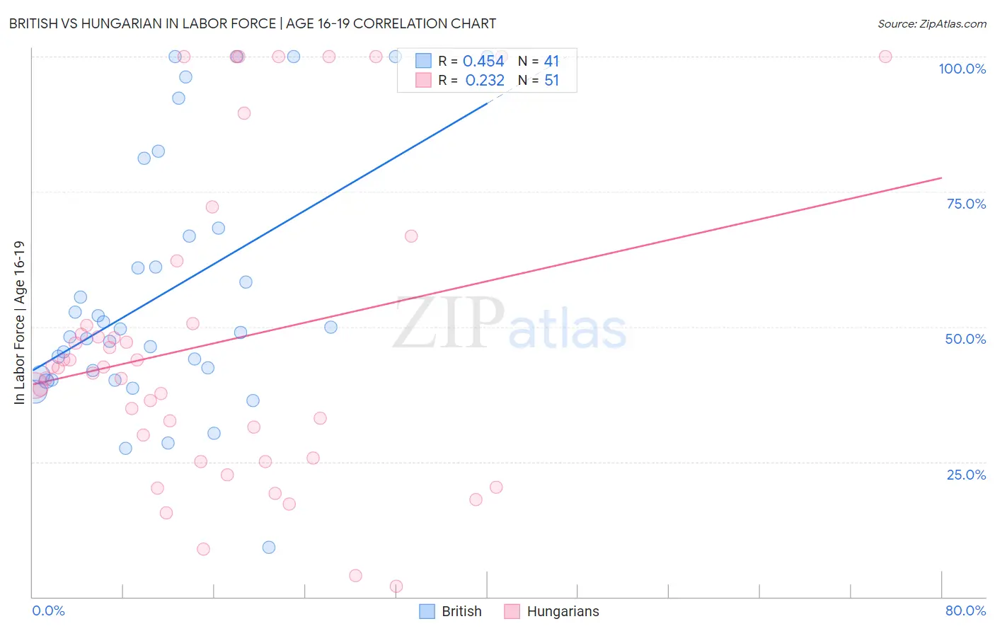 British vs Hungarian In Labor Force | Age 16-19