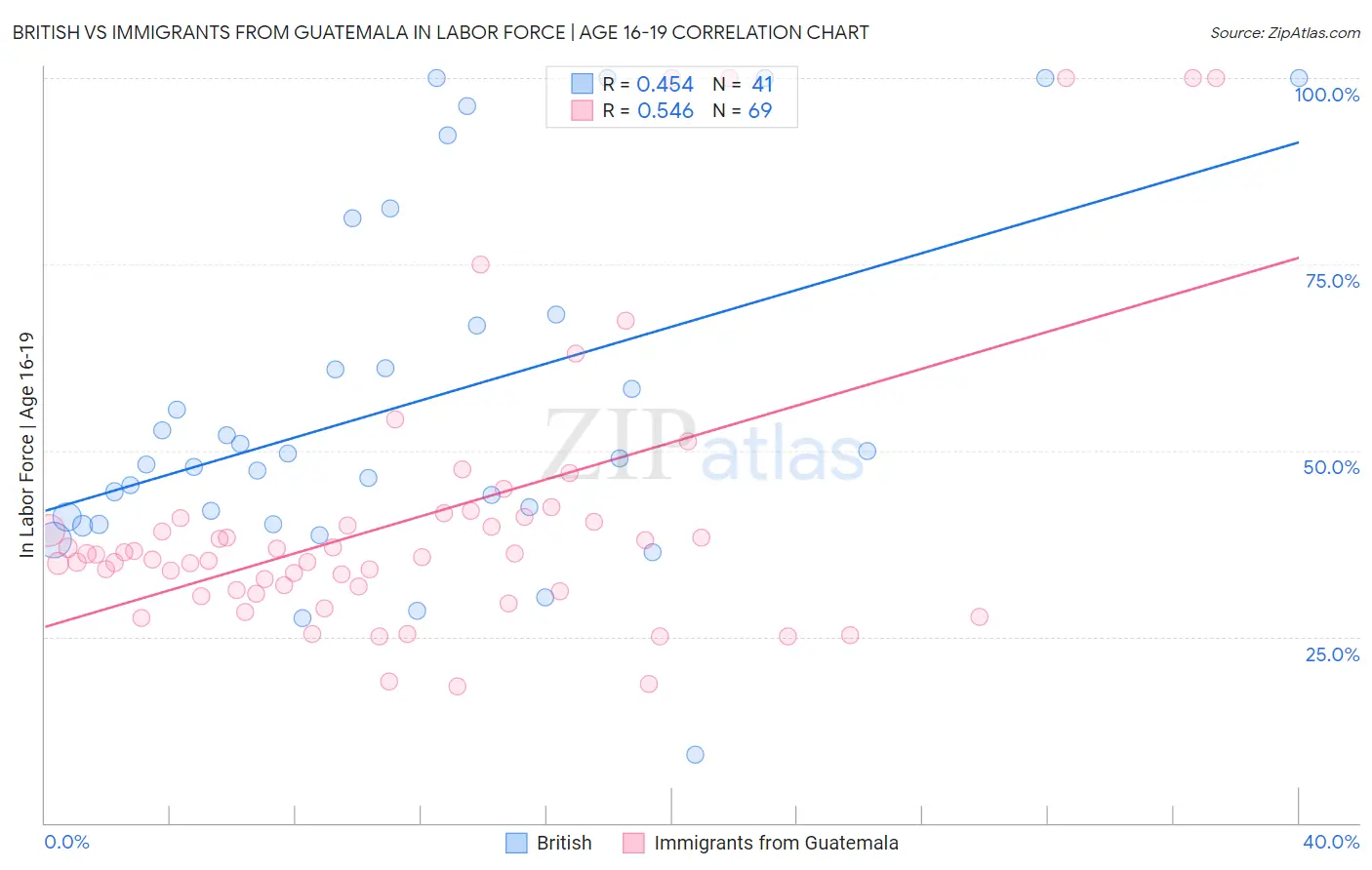 British vs Immigrants from Guatemala In Labor Force | Age 16-19