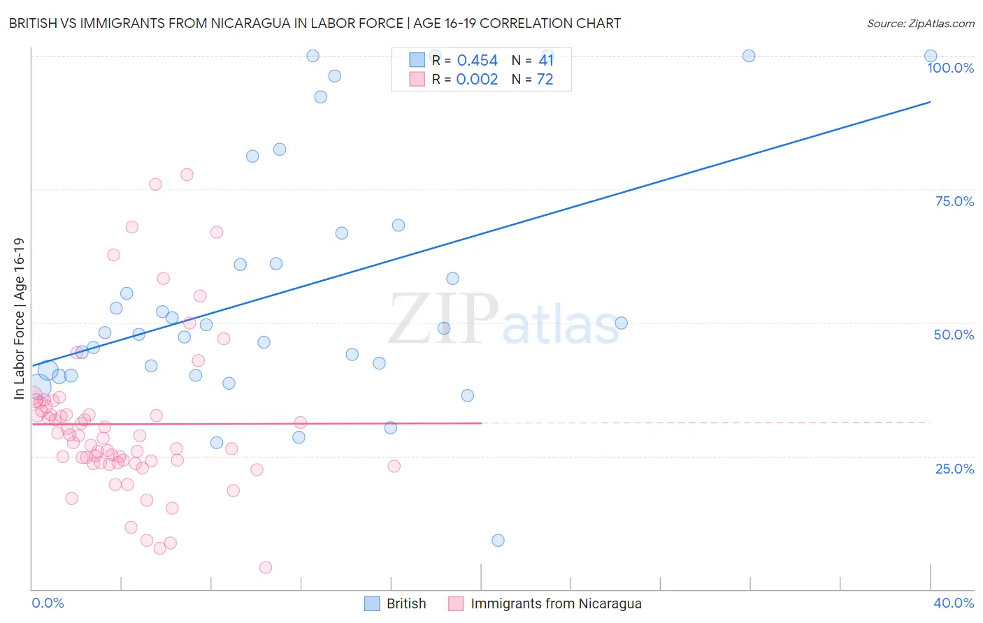 British vs Immigrants from Nicaragua In Labor Force | Age 16-19