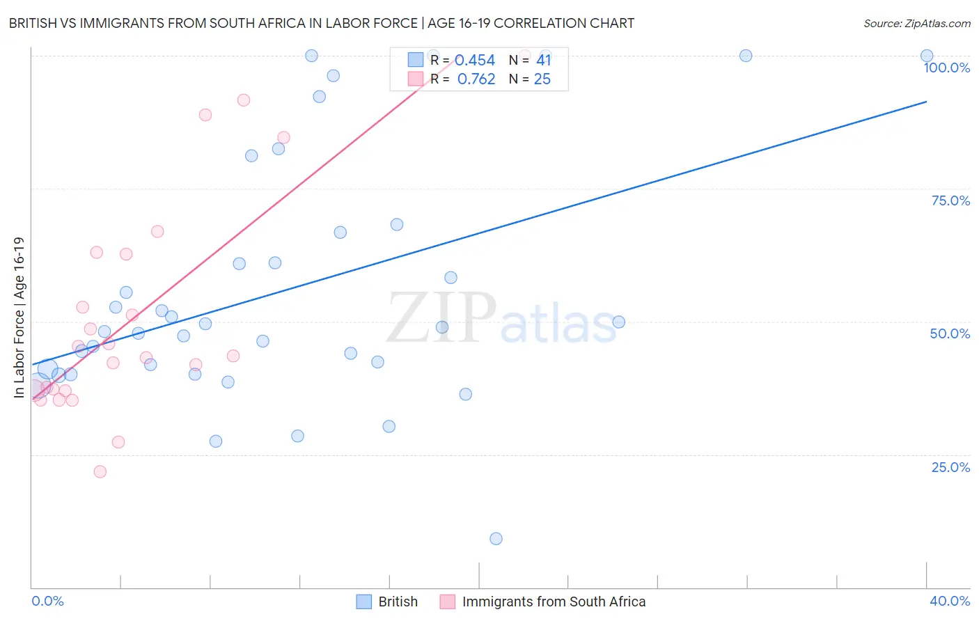 British vs Immigrants from South Africa In Labor Force | Age 16-19