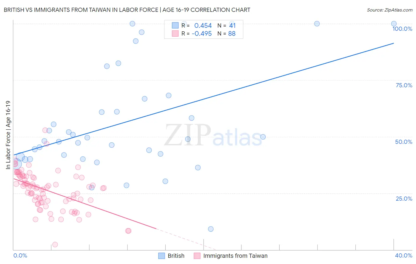 British vs Immigrants from Taiwan In Labor Force | Age 16-19