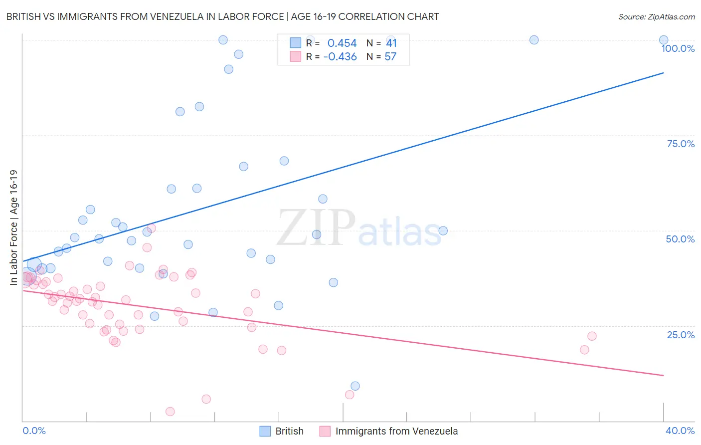 British vs Immigrants from Venezuela In Labor Force | Age 16-19