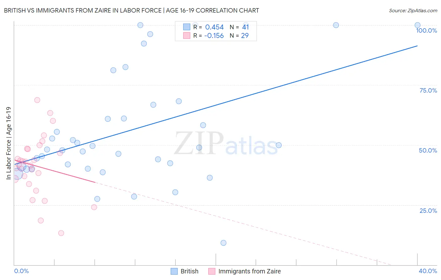 British vs Immigrants from Zaire In Labor Force | Age 16-19