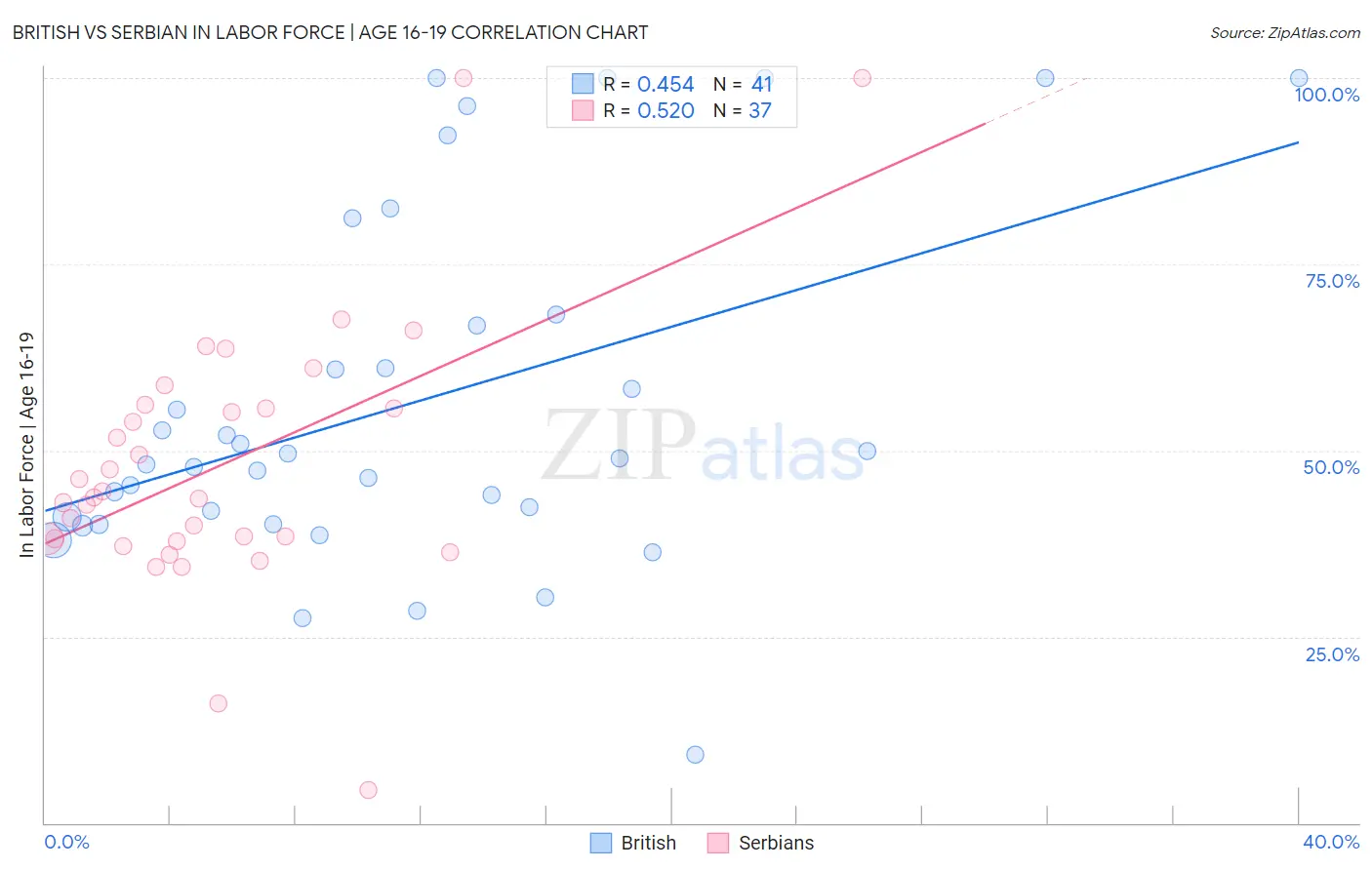 British vs Serbian In Labor Force | Age 16-19