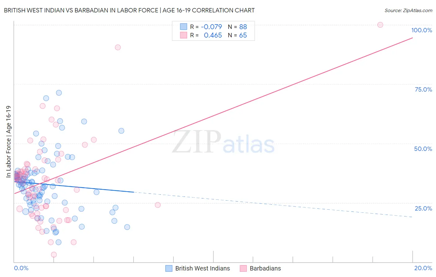 British West Indian vs Barbadian In Labor Force | Age 16-19