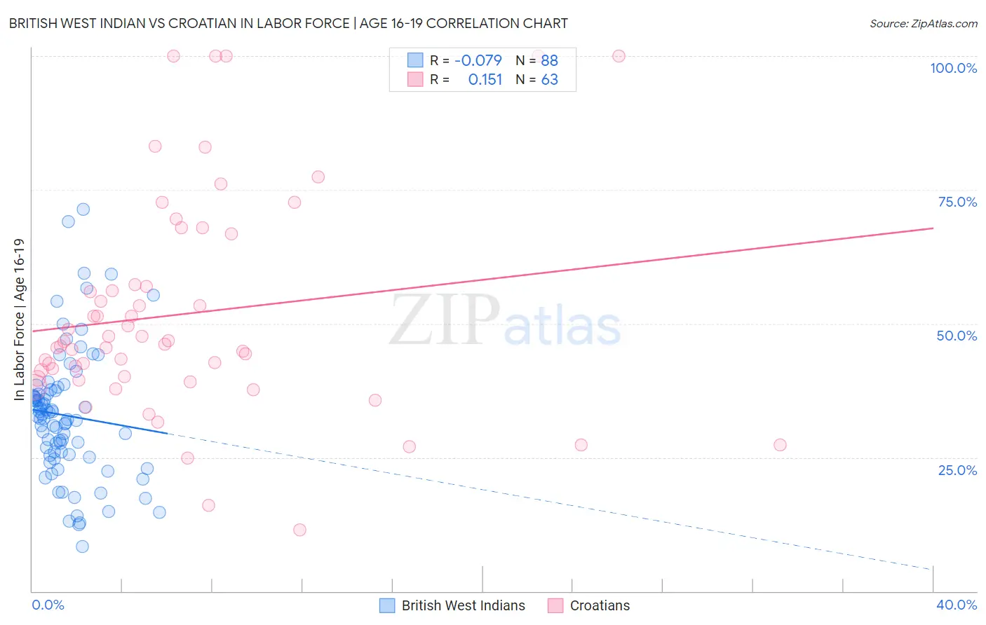 British West Indian vs Croatian In Labor Force | Age 16-19