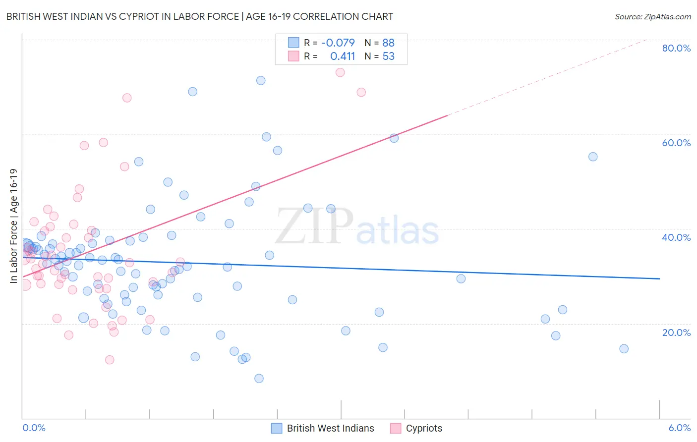 British West Indian vs Cypriot In Labor Force | Age 16-19