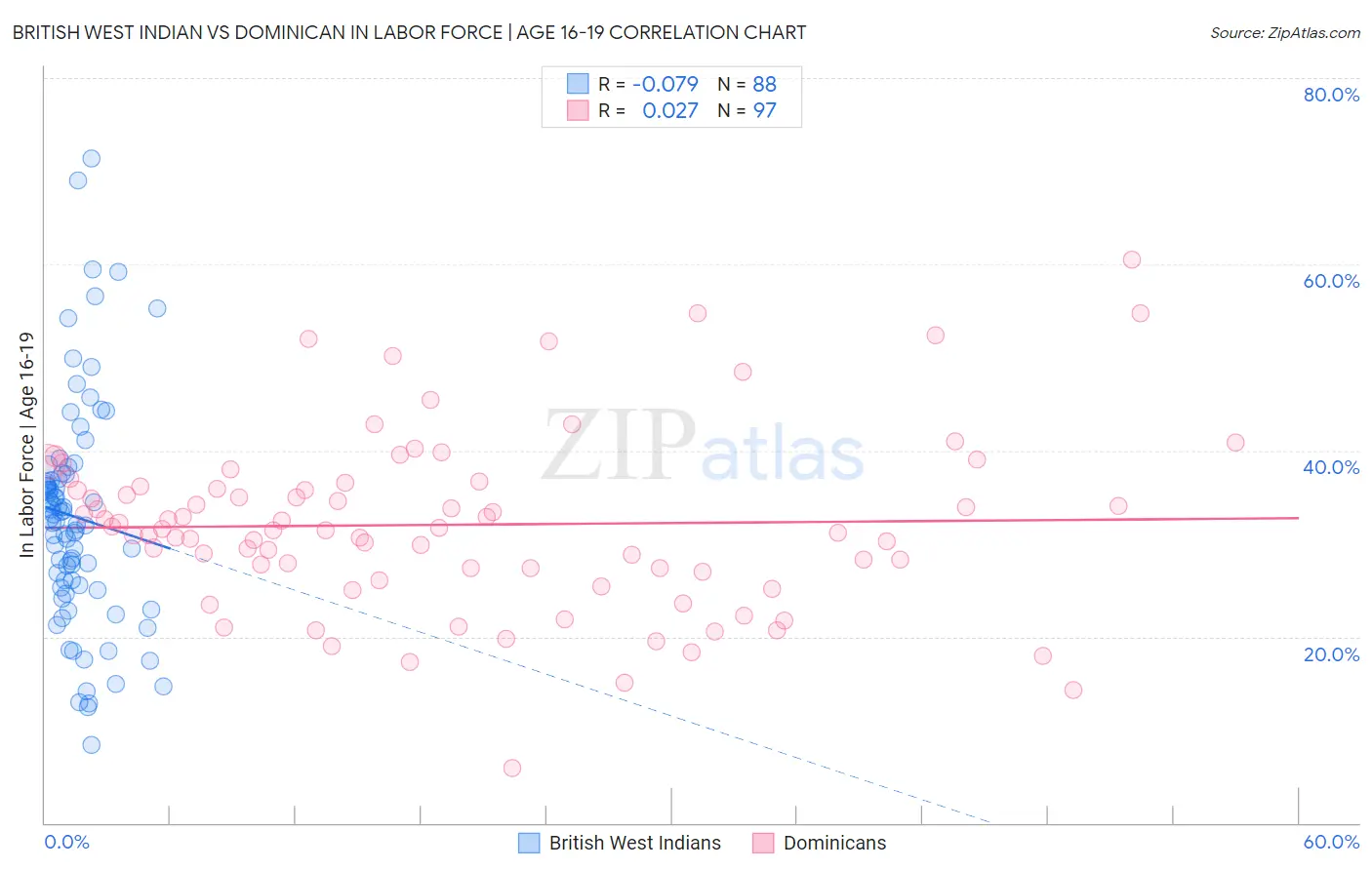 British West Indian vs Dominican In Labor Force | Age 16-19