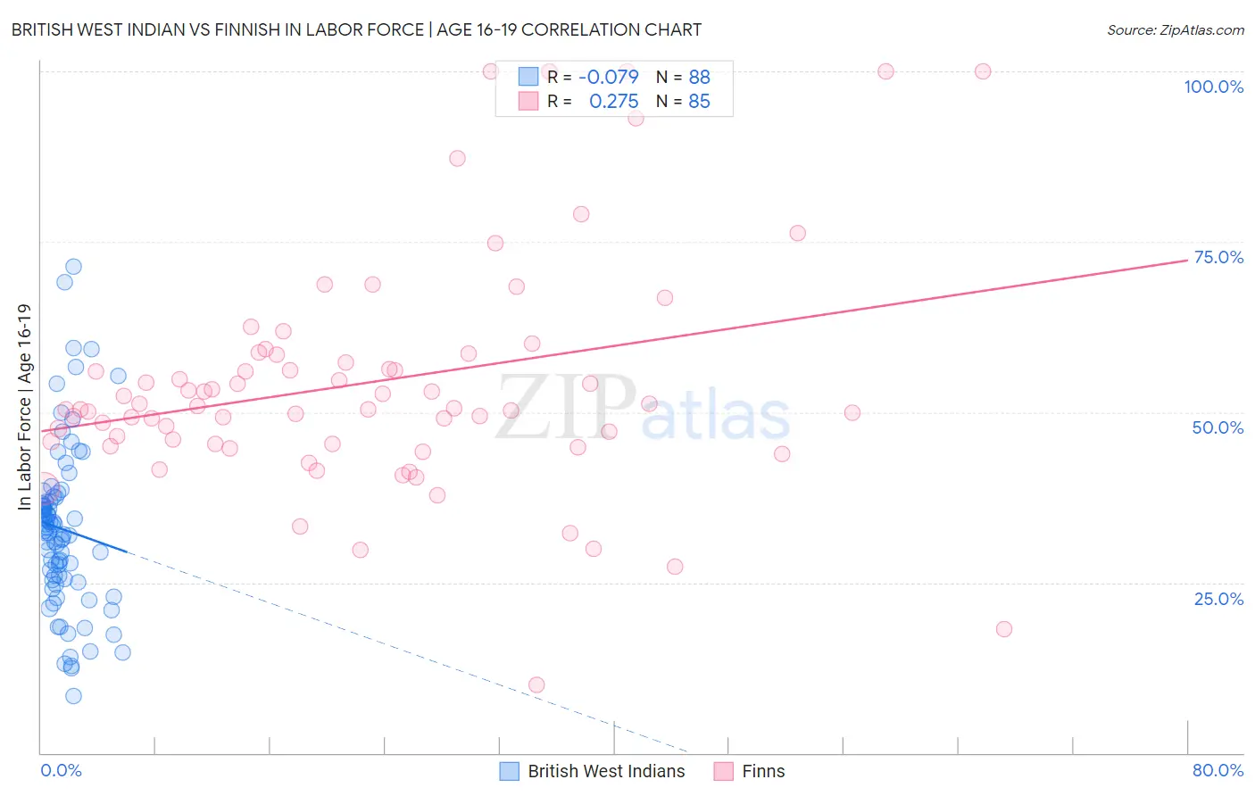 British West Indian vs Finnish In Labor Force | Age 16-19