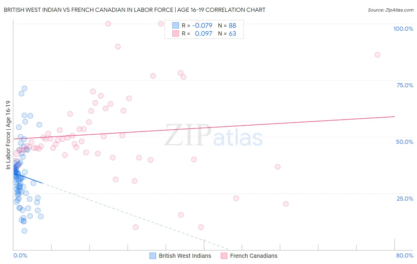 British West Indian vs French Canadian In Labor Force | Age 16-19