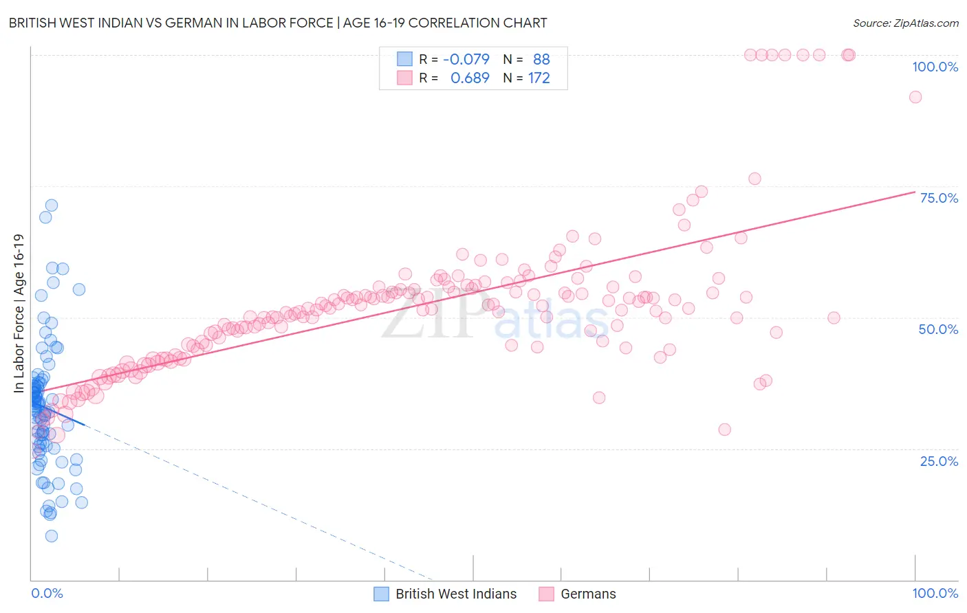 British West Indian vs German In Labor Force | Age 16-19