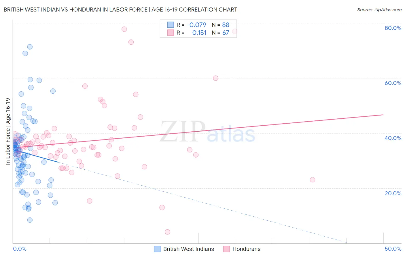 British West Indian vs Honduran In Labor Force | Age 16-19