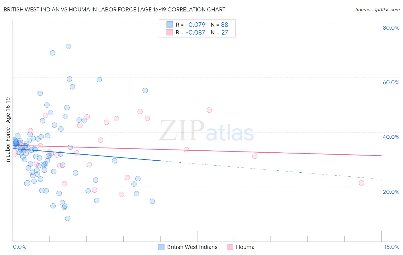 British West Indian vs Houma In Labor Force | Age 16-19