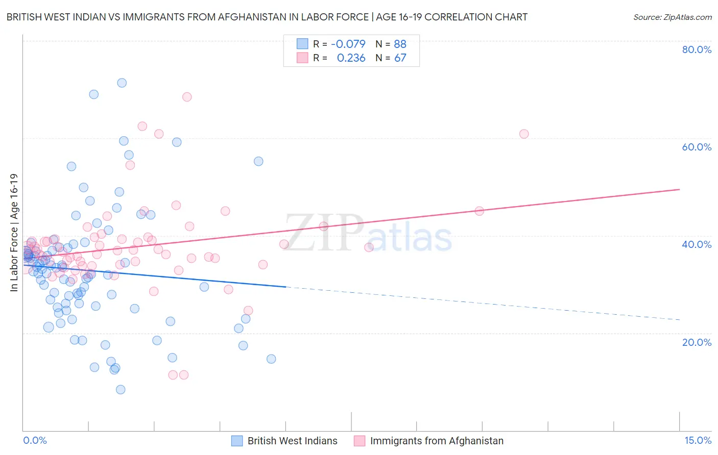 British West Indian vs Immigrants from Afghanistan In Labor Force | Age 16-19