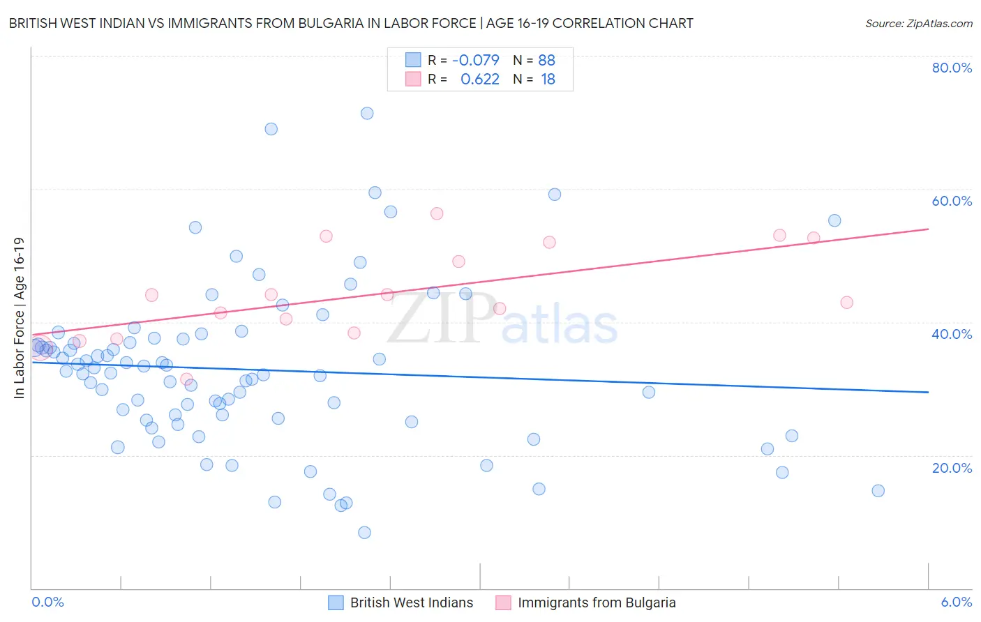 British West Indian vs Immigrants from Bulgaria In Labor Force | Age 16-19
