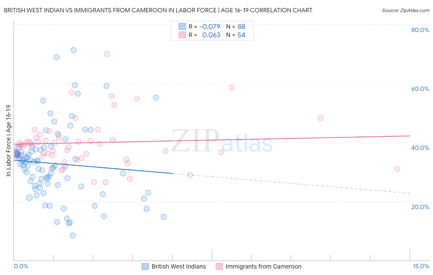 British West Indian vs Immigrants from Cameroon In Labor Force | Age 16-19