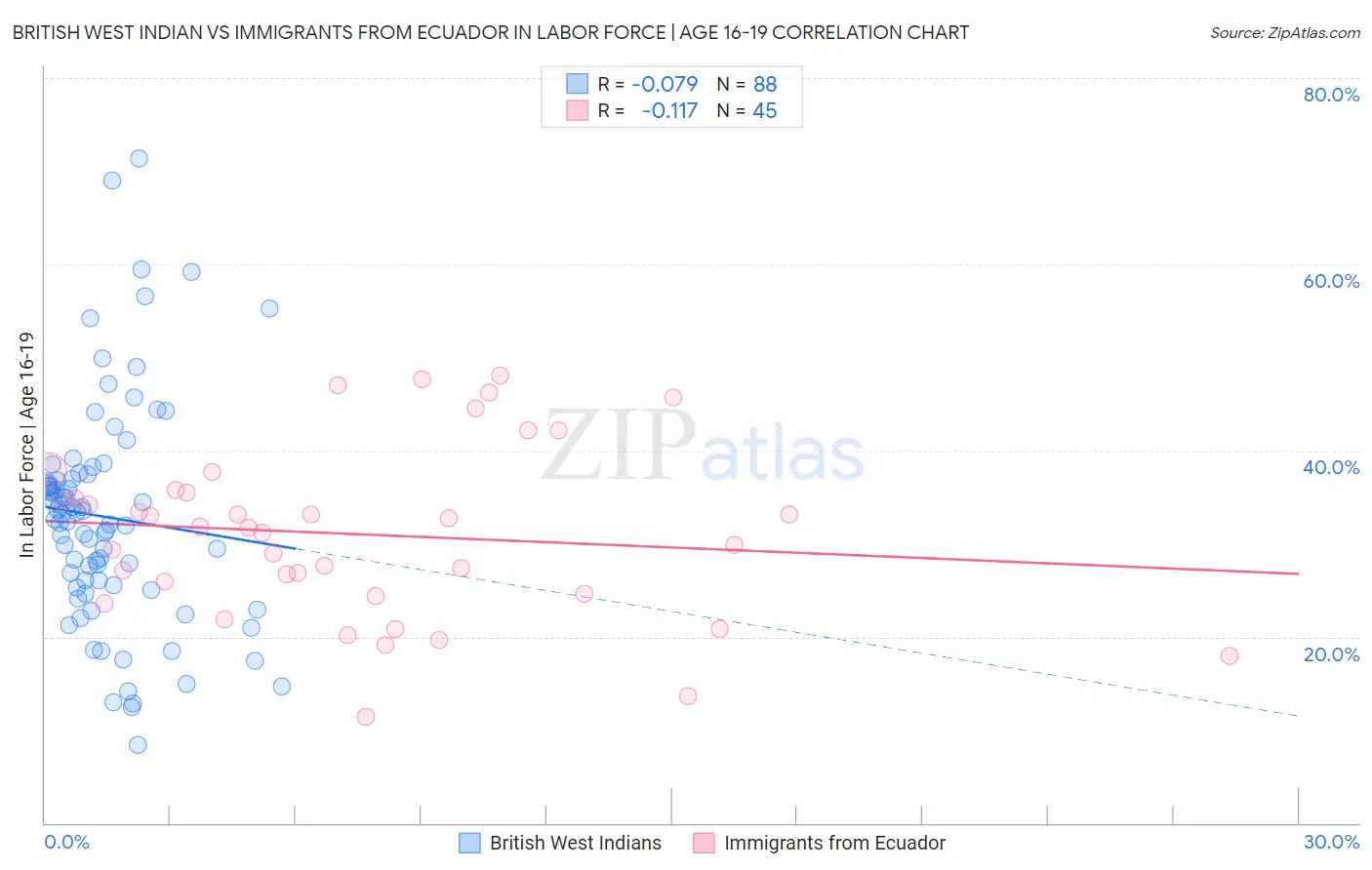 British West Indian vs Immigrants from Ecuador In Labor Force | Age 16-19