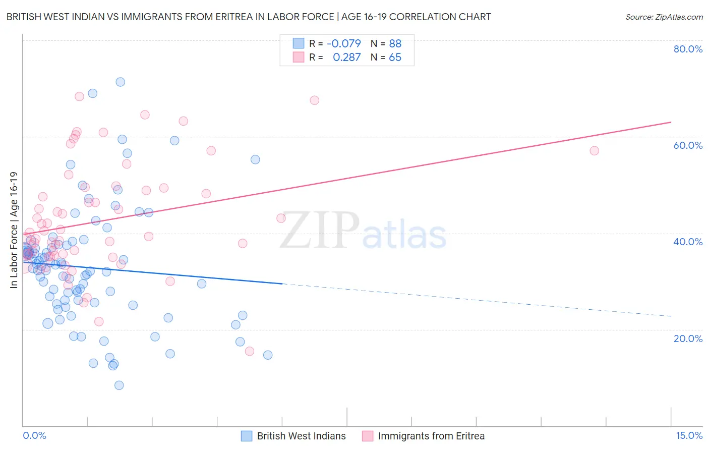 British West Indian vs Immigrants from Eritrea In Labor Force | Age 16-19