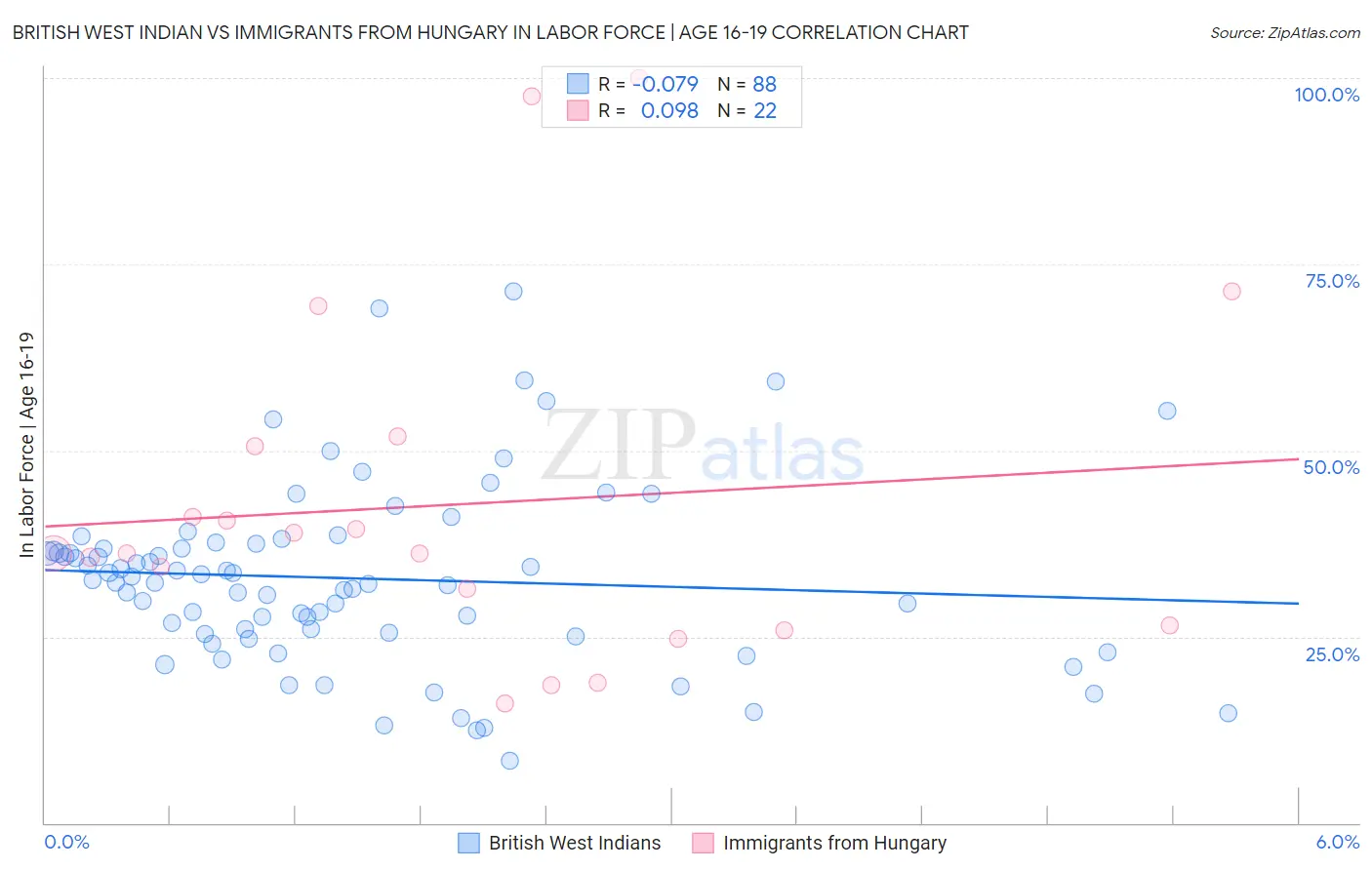 British West Indian vs Immigrants from Hungary In Labor Force | Age 16-19