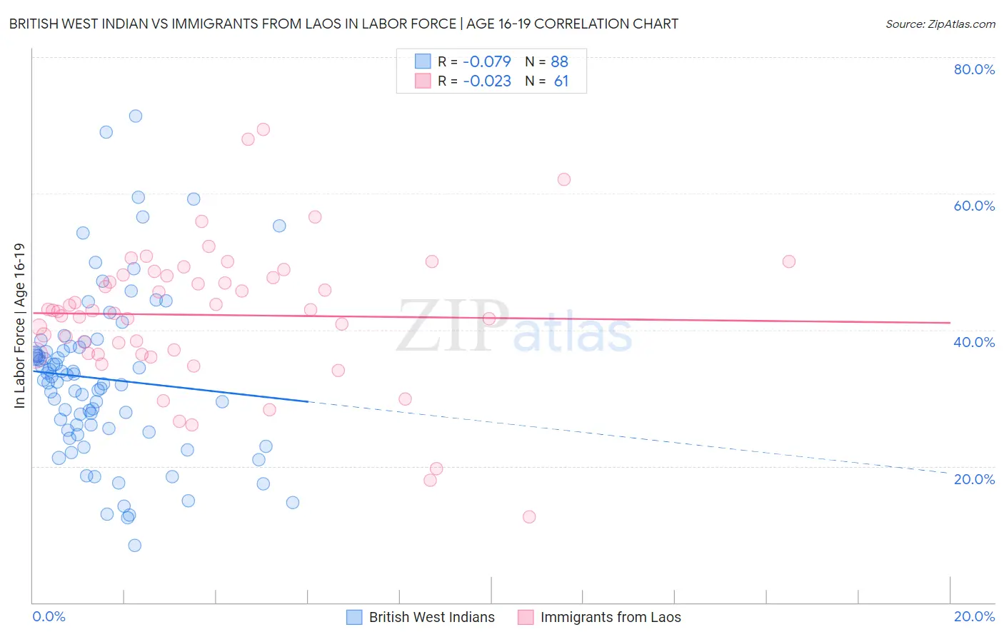 British West Indian vs Immigrants from Laos In Labor Force | Age 16-19