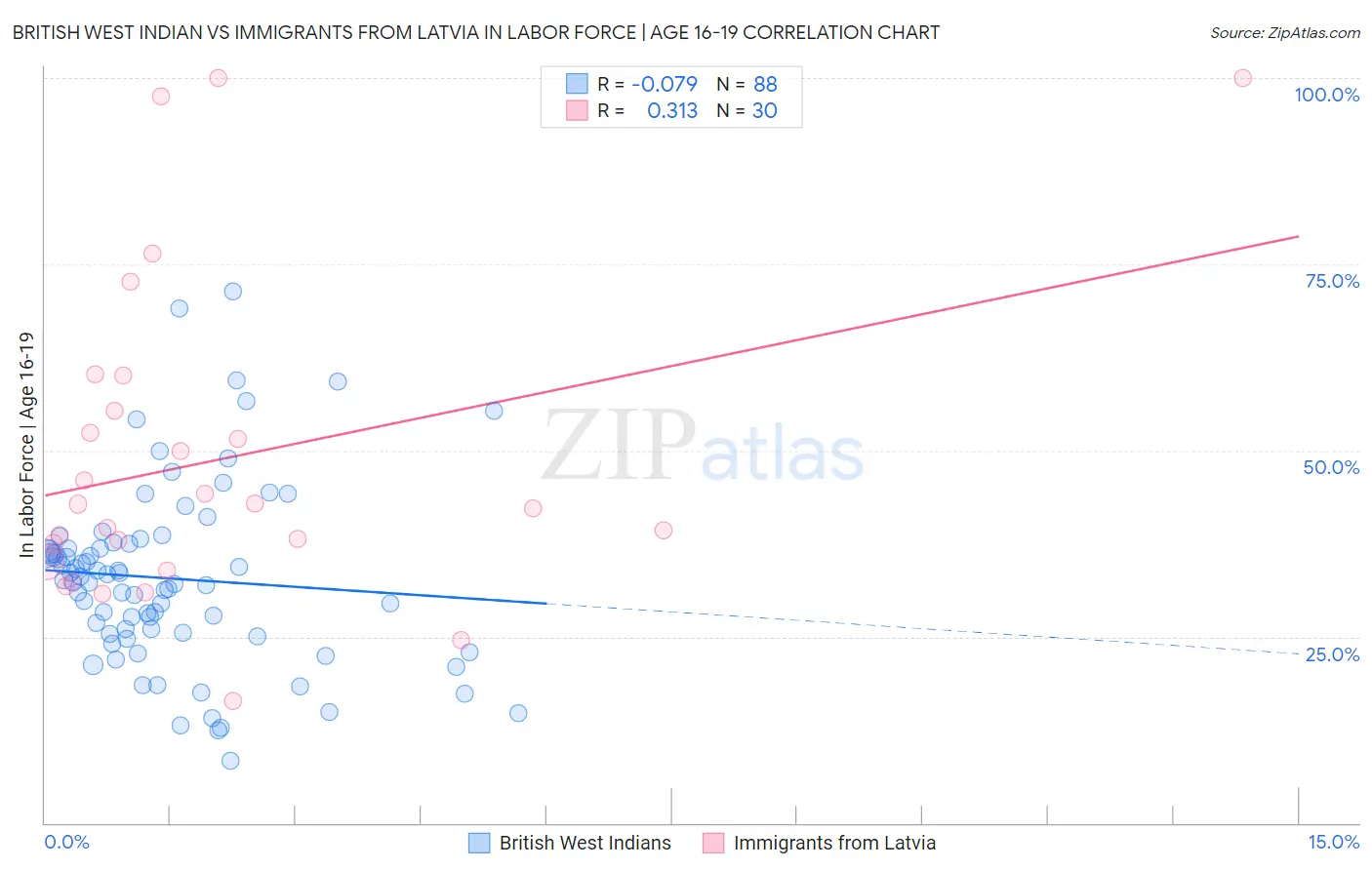 British West Indian vs Immigrants from Latvia In Labor Force | Age 16-19