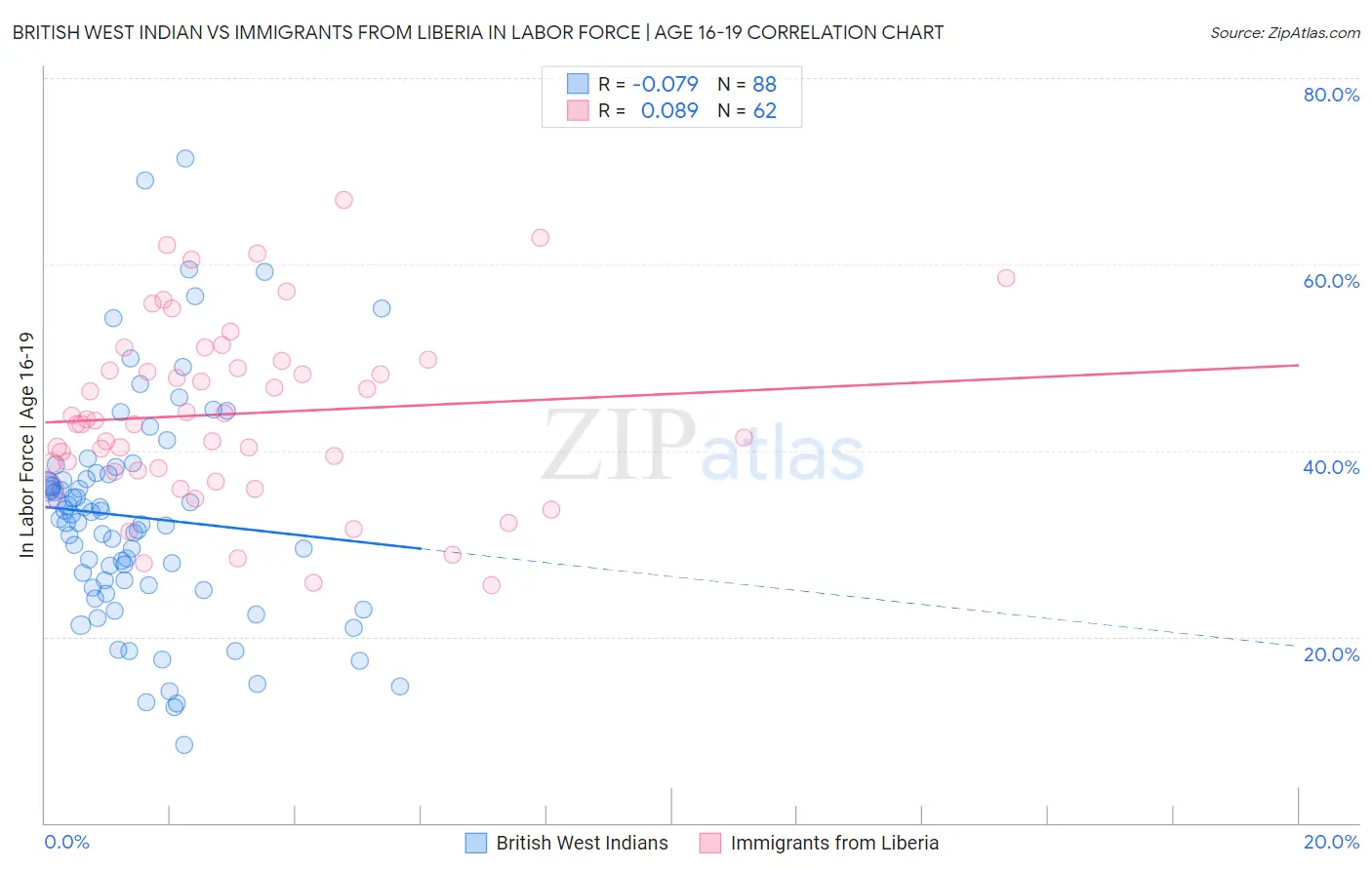 British West Indian vs Immigrants from Liberia In Labor Force | Age 16-19