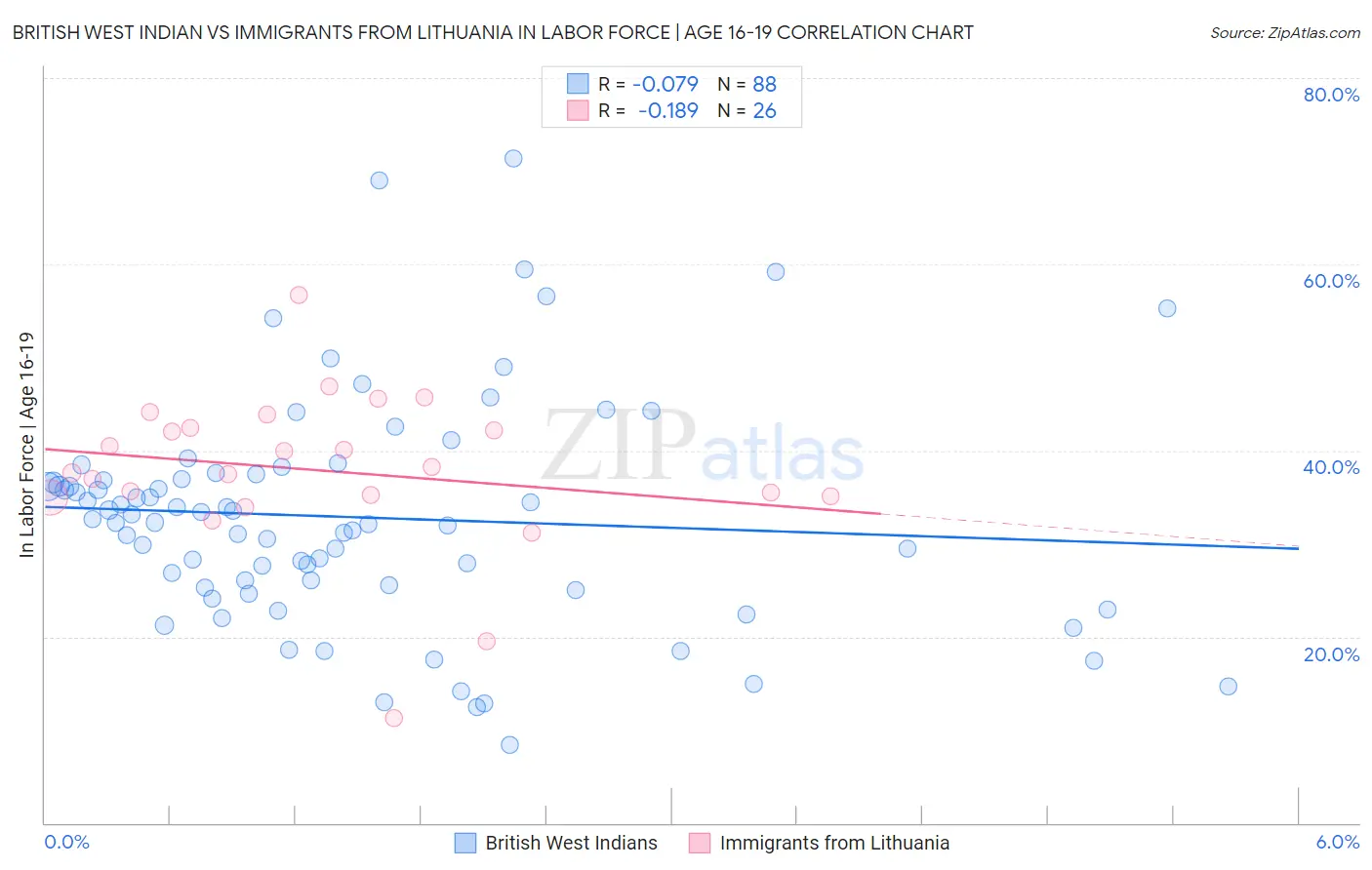 British West Indian vs Immigrants from Lithuania In Labor Force | Age 16-19