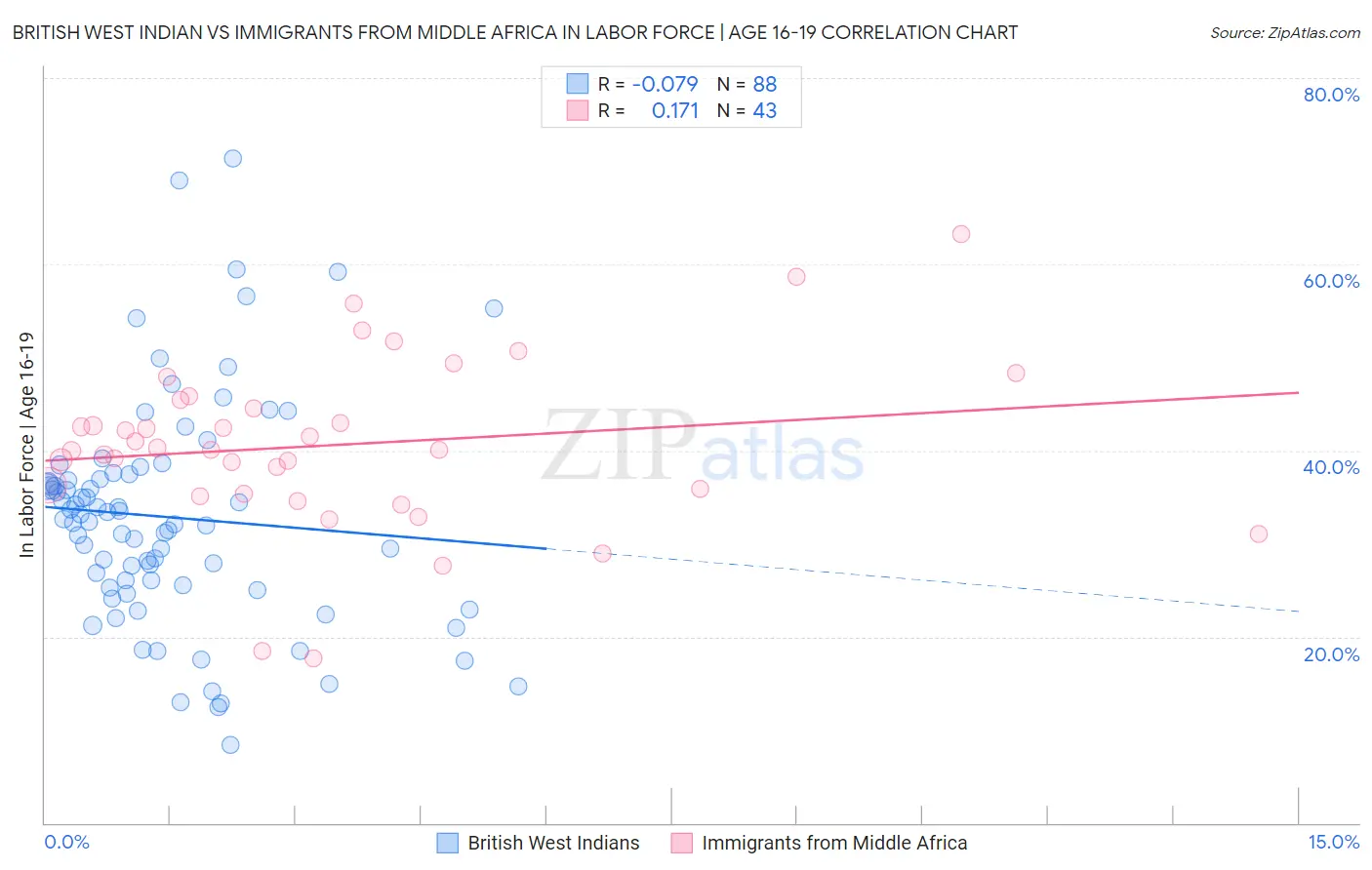 British West Indian vs Immigrants from Middle Africa In Labor Force | Age 16-19