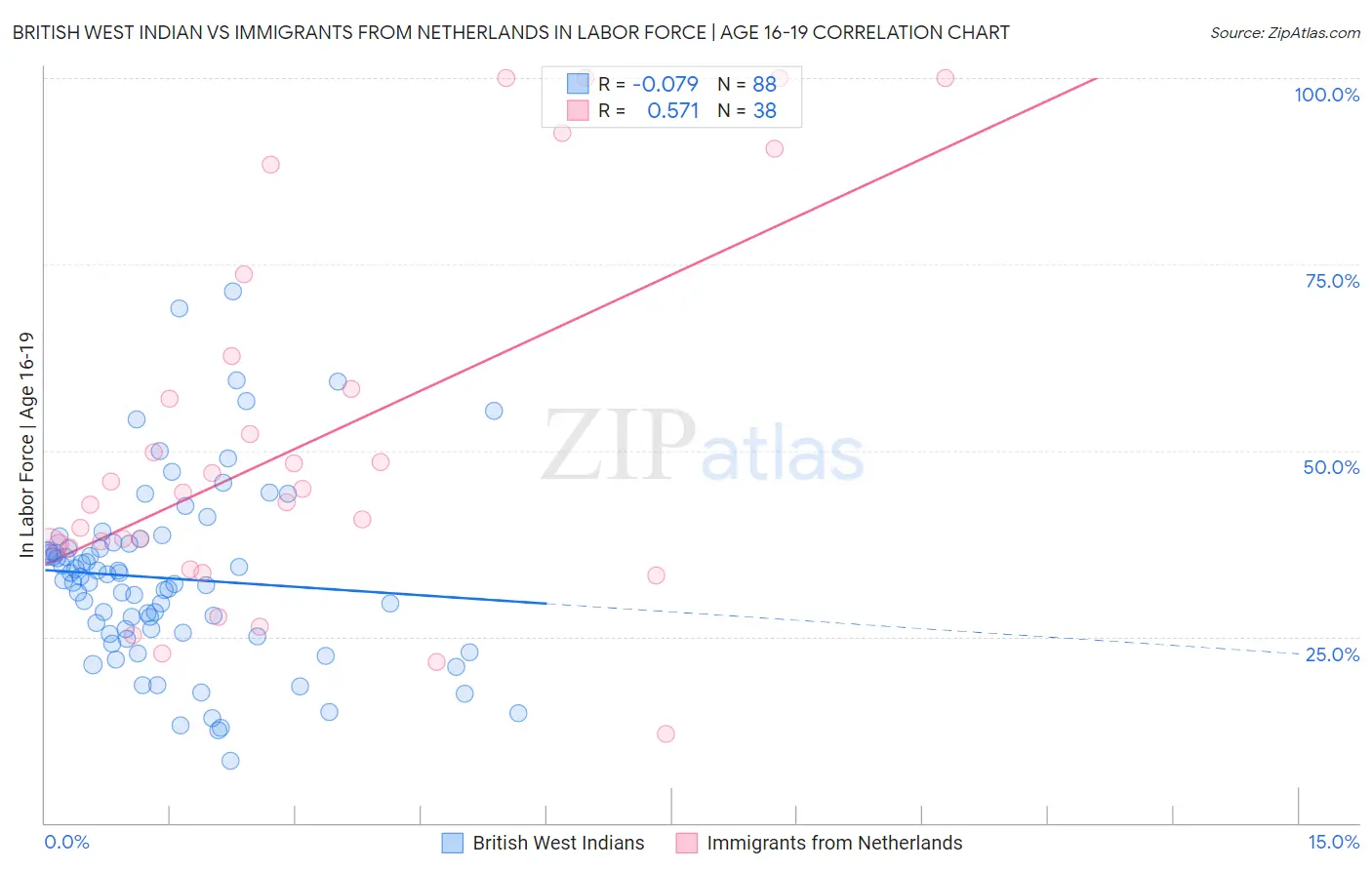 British West Indian vs Immigrants from Netherlands In Labor Force | Age 16-19