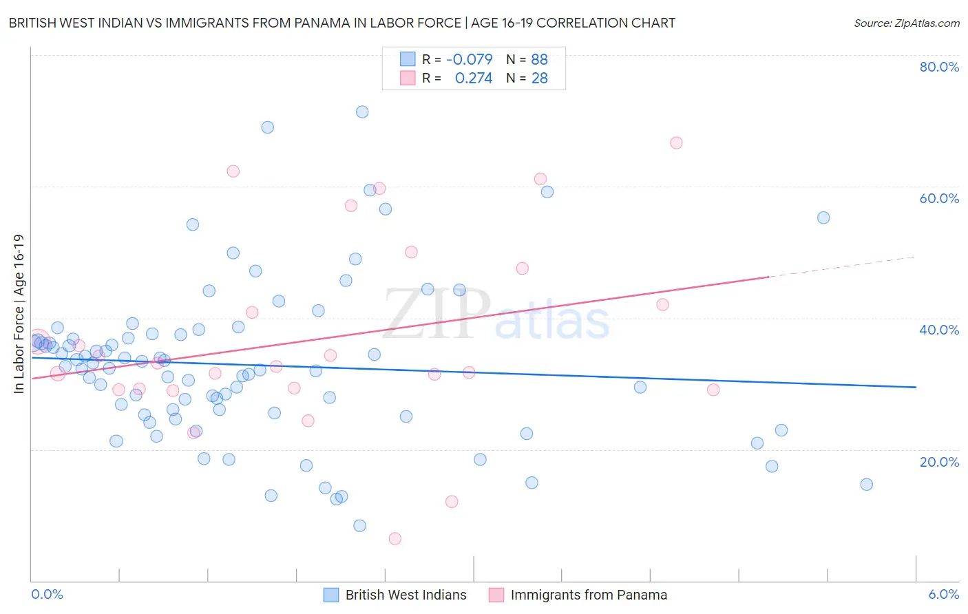 British West Indian vs Immigrants from Panama In Labor Force | Age 16-19