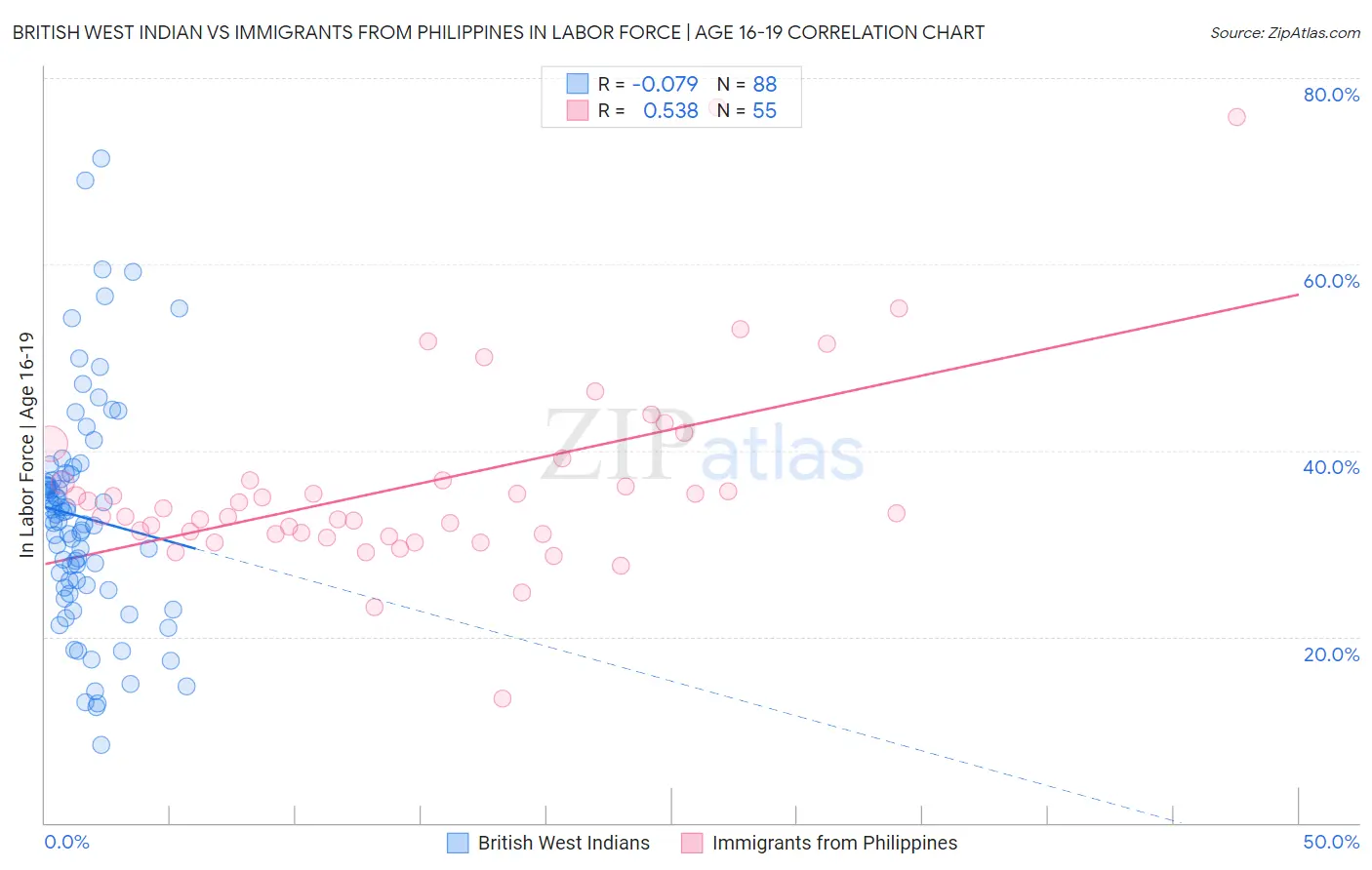 British West Indian vs Immigrants from Philippines In Labor Force | Age 16-19