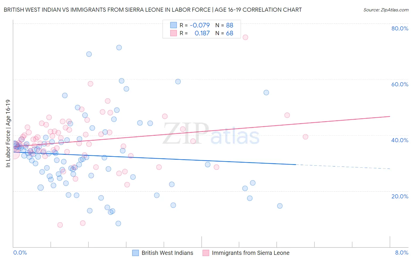 British West Indian vs Immigrants from Sierra Leone In Labor Force | Age 16-19