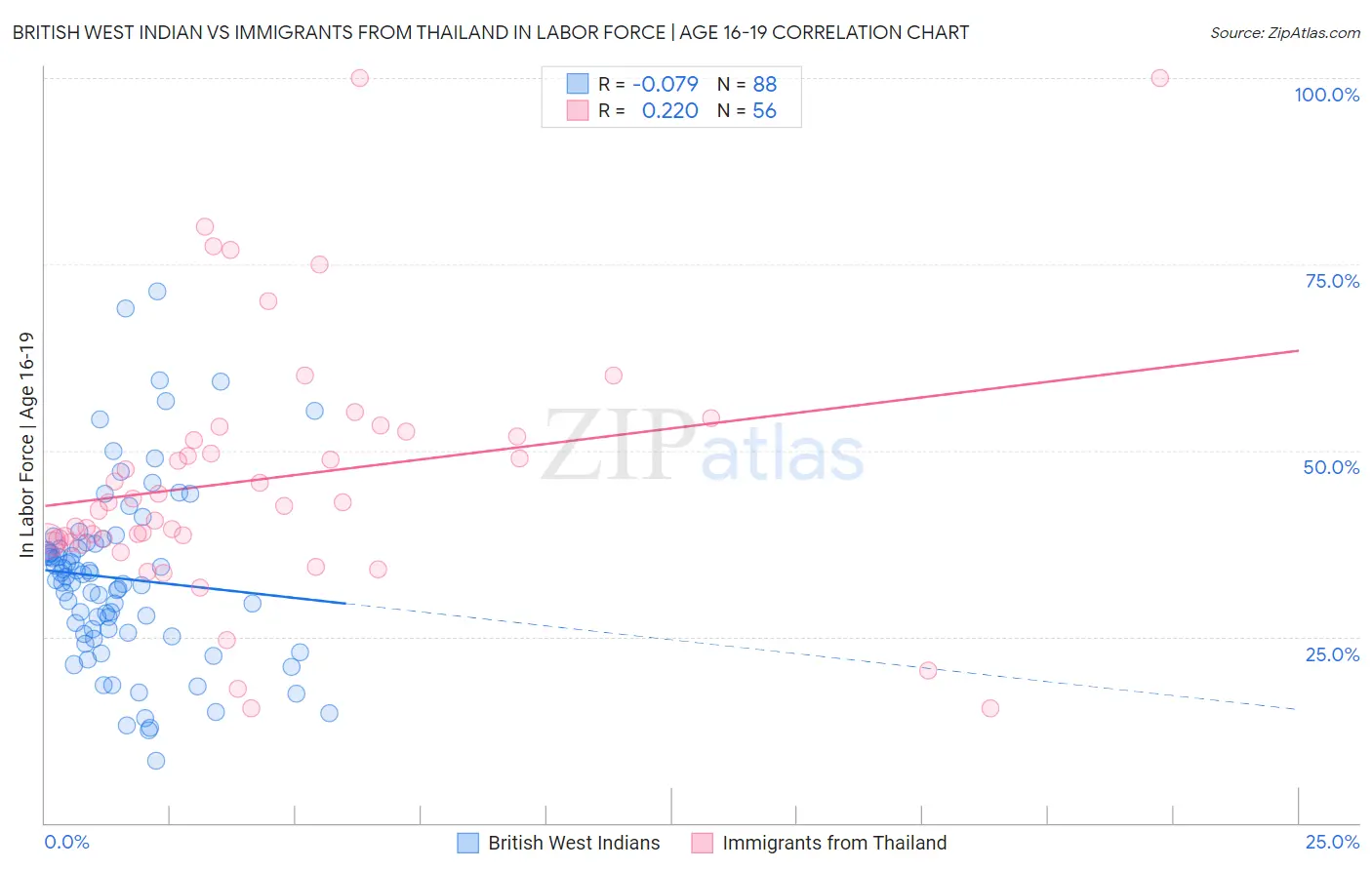 British West Indian vs Immigrants from Thailand In Labor Force | Age 16-19