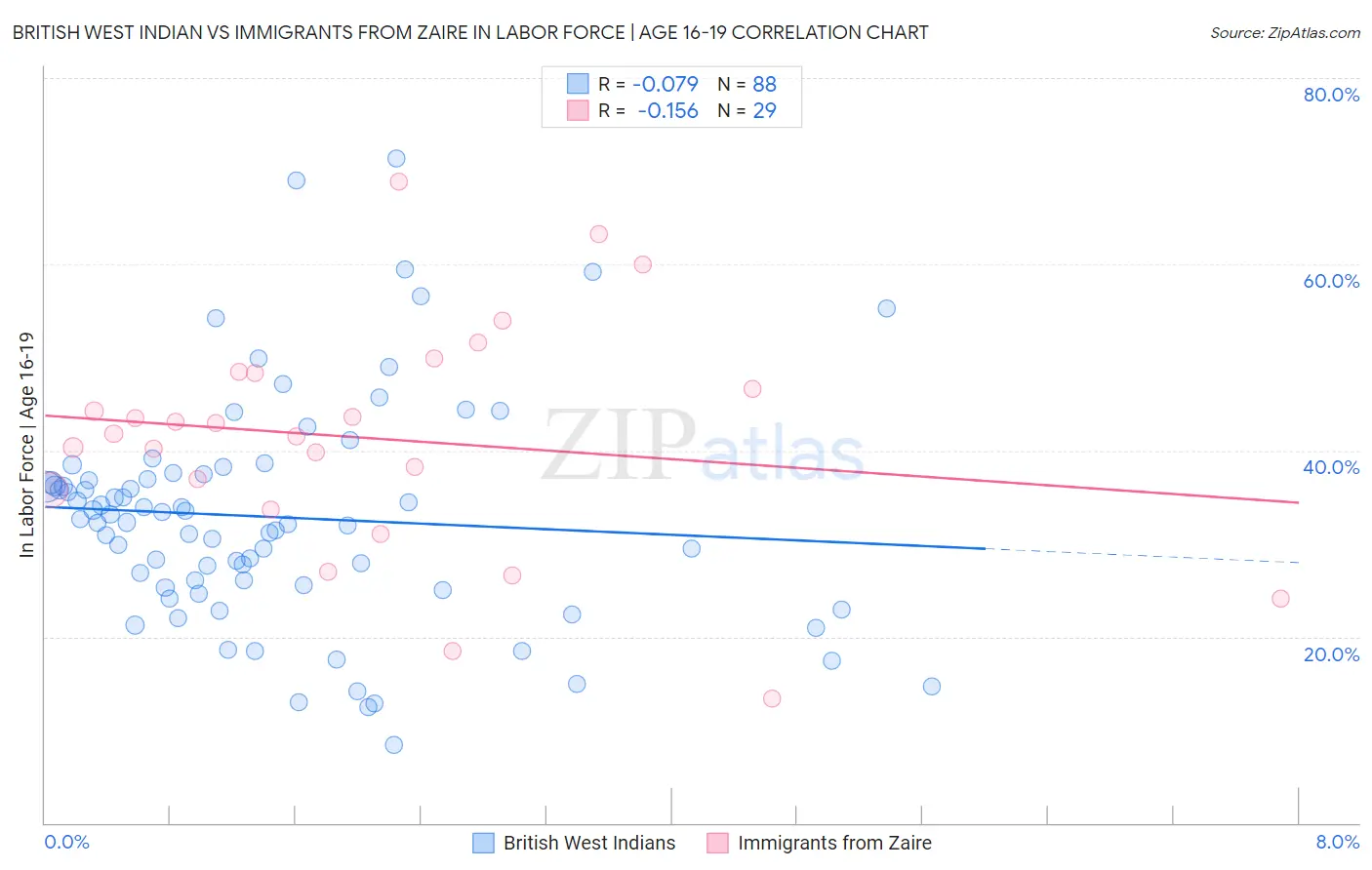 British West Indian vs Immigrants from Zaire In Labor Force | Age 16-19