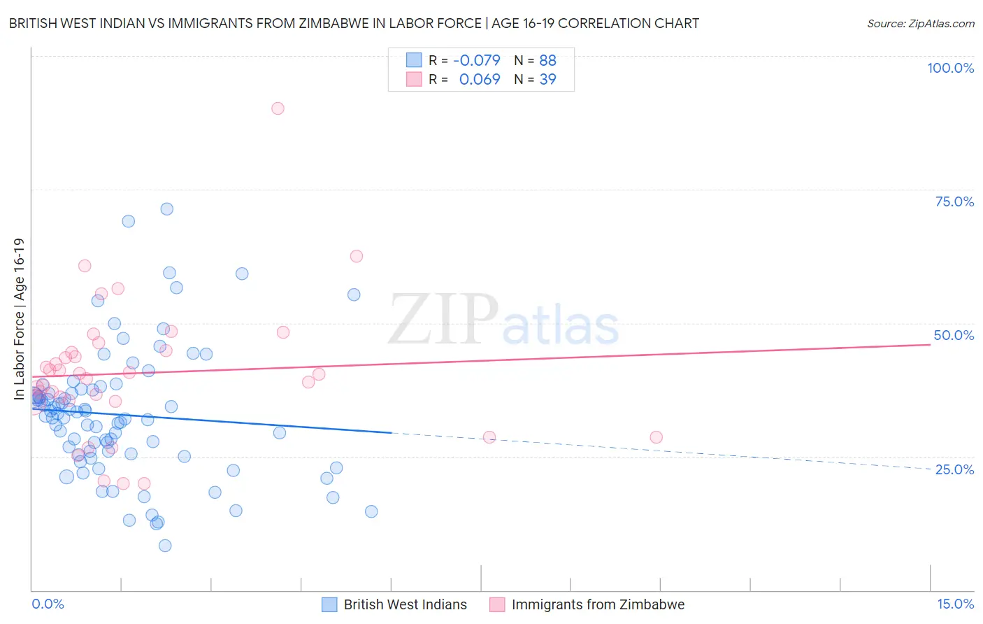 British West Indian vs Immigrants from Zimbabwe In Labor Force | Age 16-19