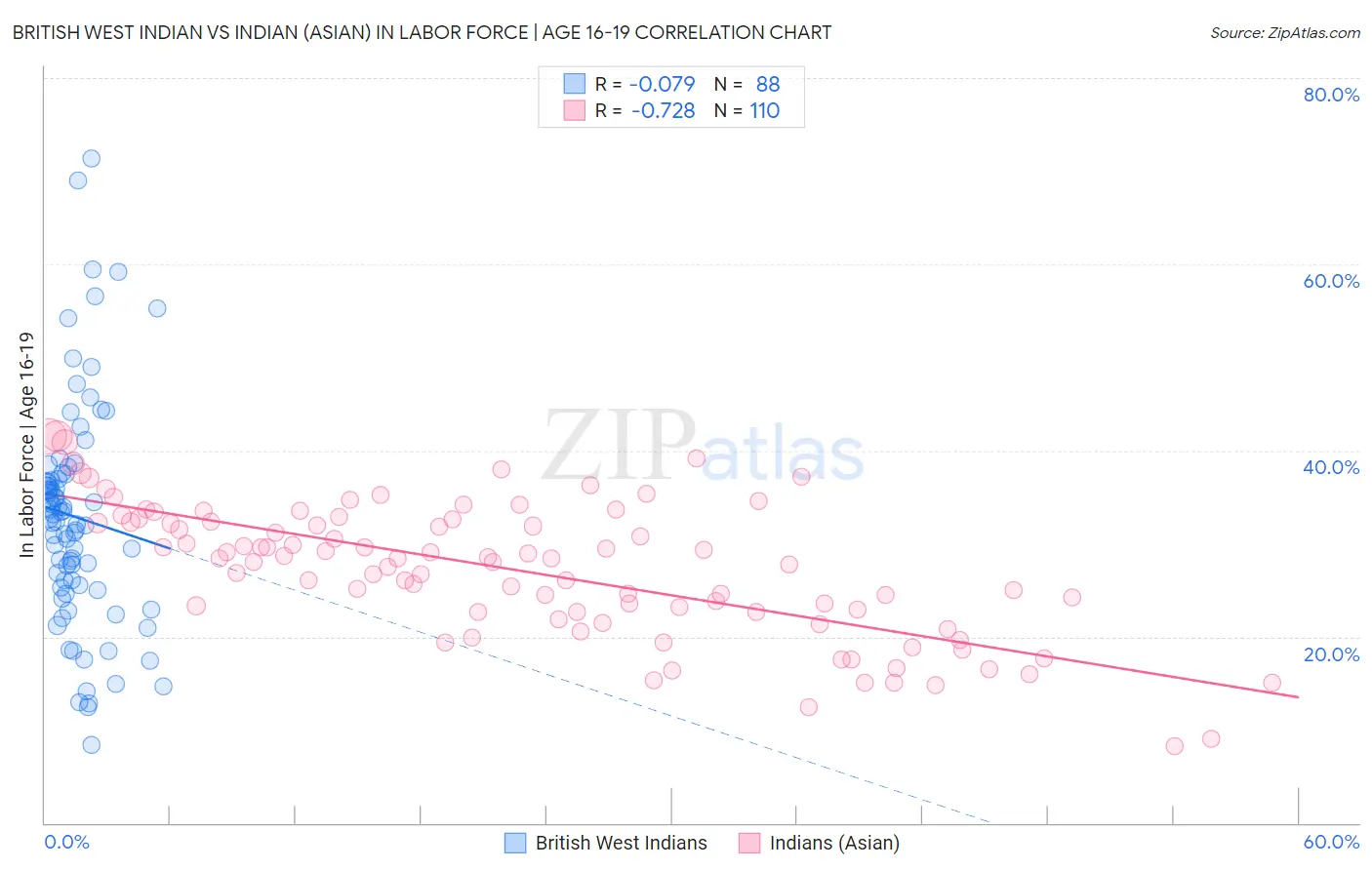 British West Indian vs Indian (Asian) In Labor Force | Age 16-19