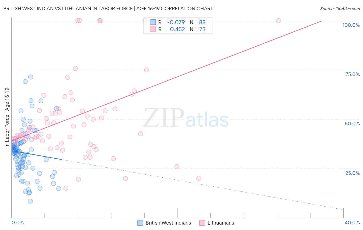 British West Indian vs Lithuanian In Labor Force | Age 16-19