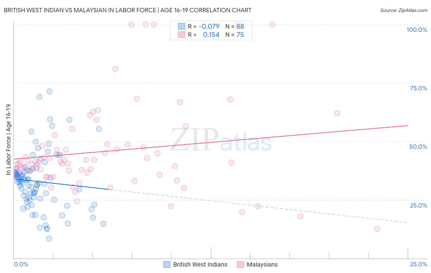 British West Indian vs Malaysian In Labor Force | Age 16-19