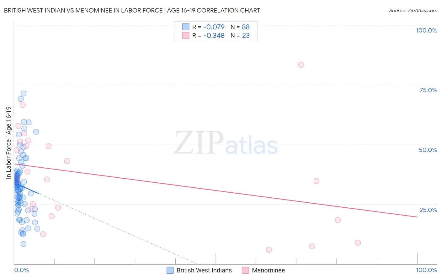 British West Indian vs Menominee In Labor Force | Age 16-19