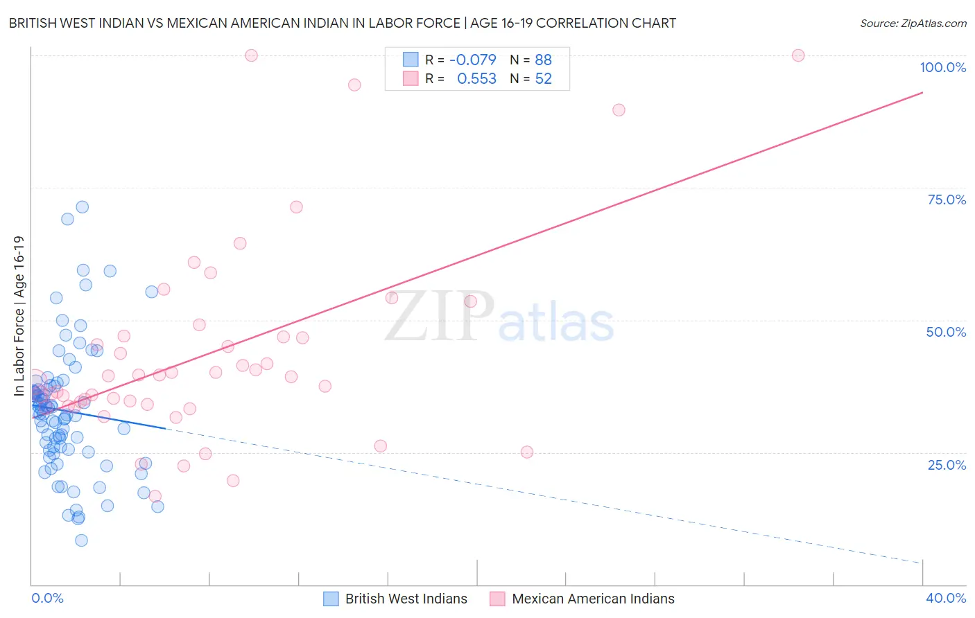 British West Indian vs Mexican American Indian In Labor Force | Age 16-19