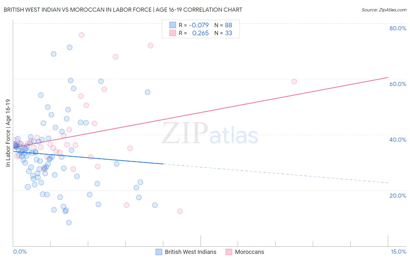 British West Indian vs Moroccan In Labor Force | Age 16-19