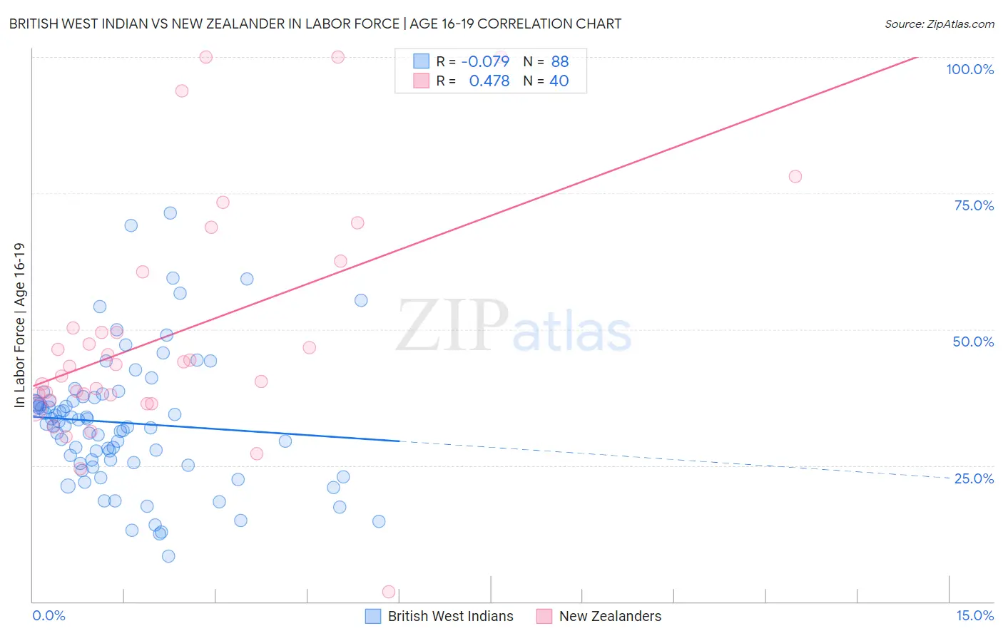 British West Indian vs New Zealander In Labor Force | Age 16-19