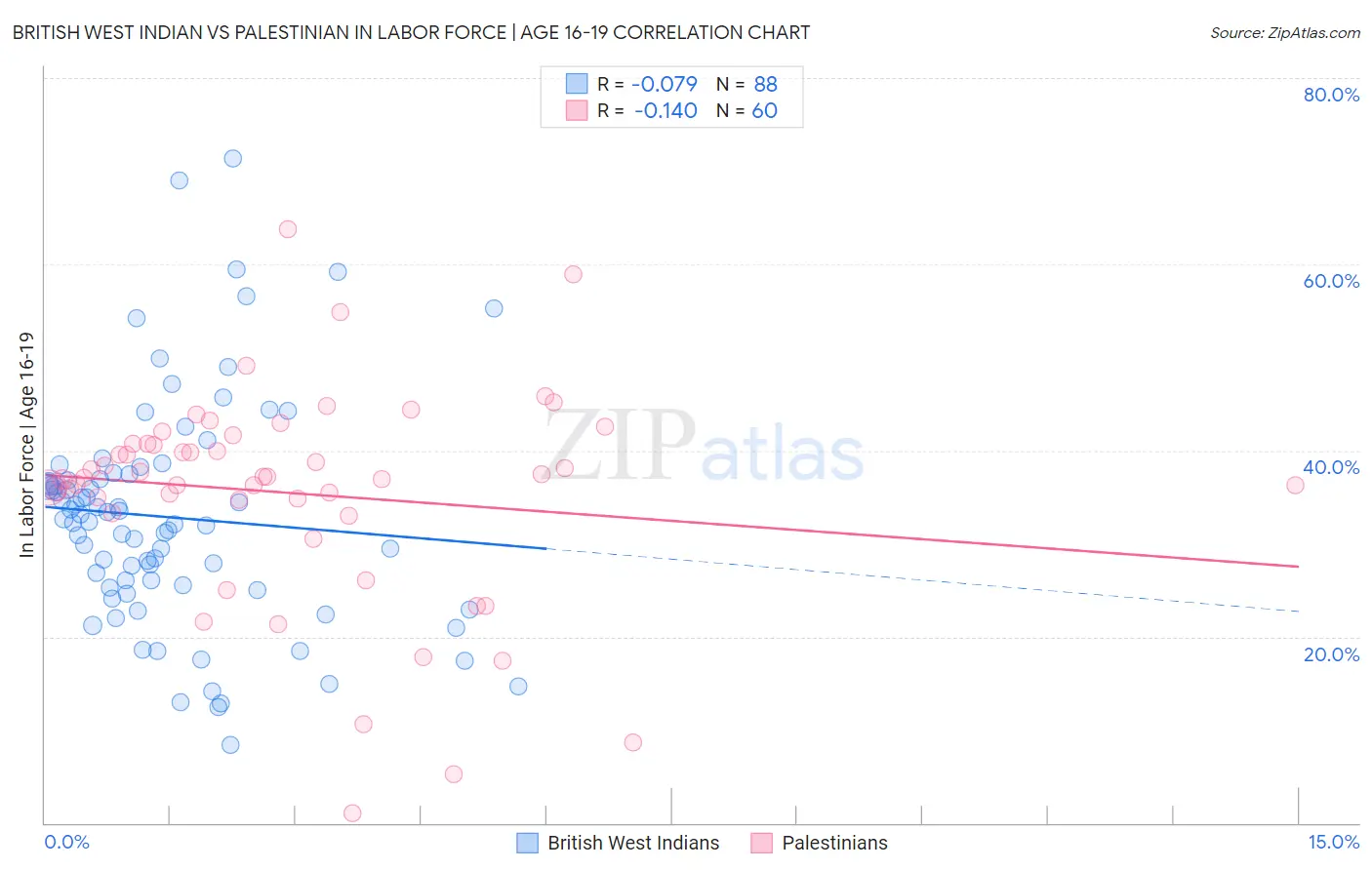 British West Indian vs Palestinian In Labor Force | Age 16-19