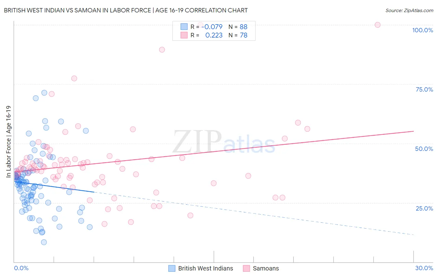 British West Indian vs Samoan In Labor Force | Age 16-19