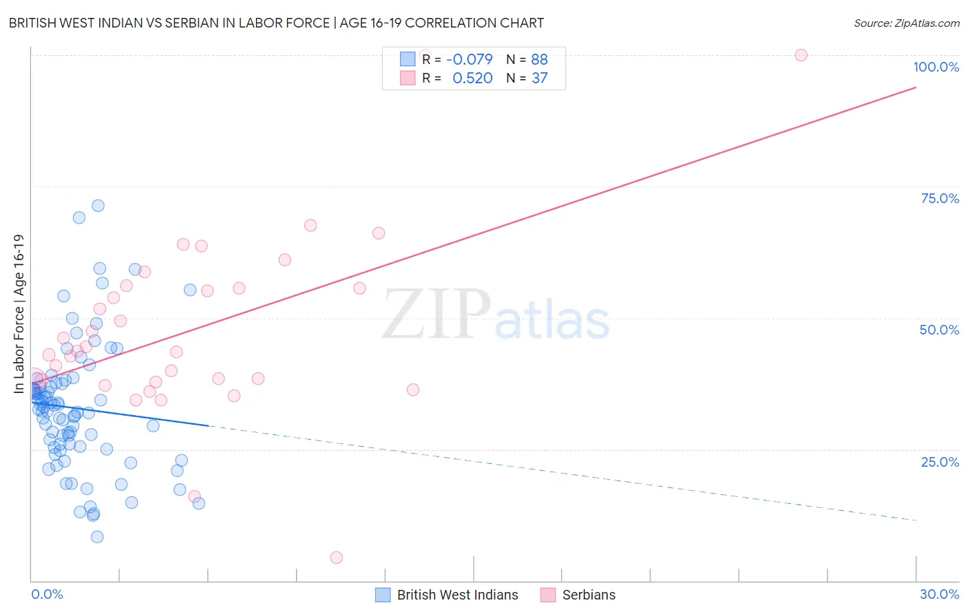 British West Indian vs Serbian In Labor Force | Age 16-19