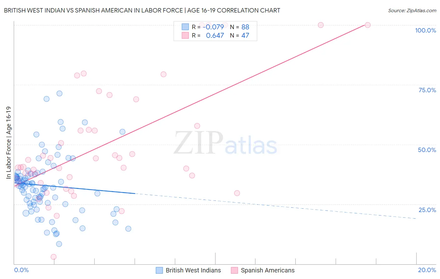 British West Indian vs Spanish American In Labor Force | Age 16-19