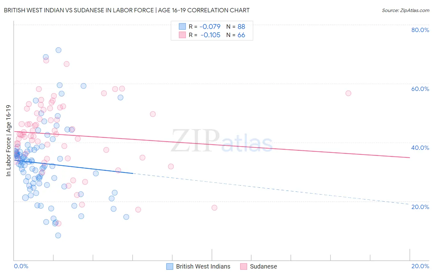 British West Indian vs Sudanese In Labor Force | Age 16-19